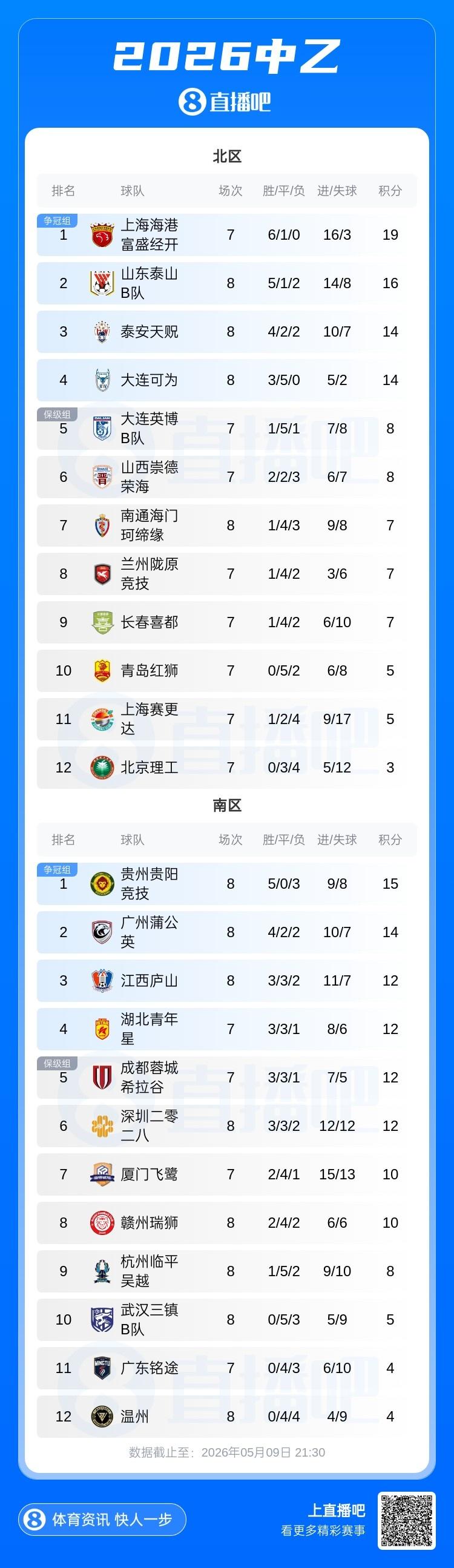 中乙综述：贵州贵阳竞技近3轮仅1分仍2分领跑，南区前四全员不胜