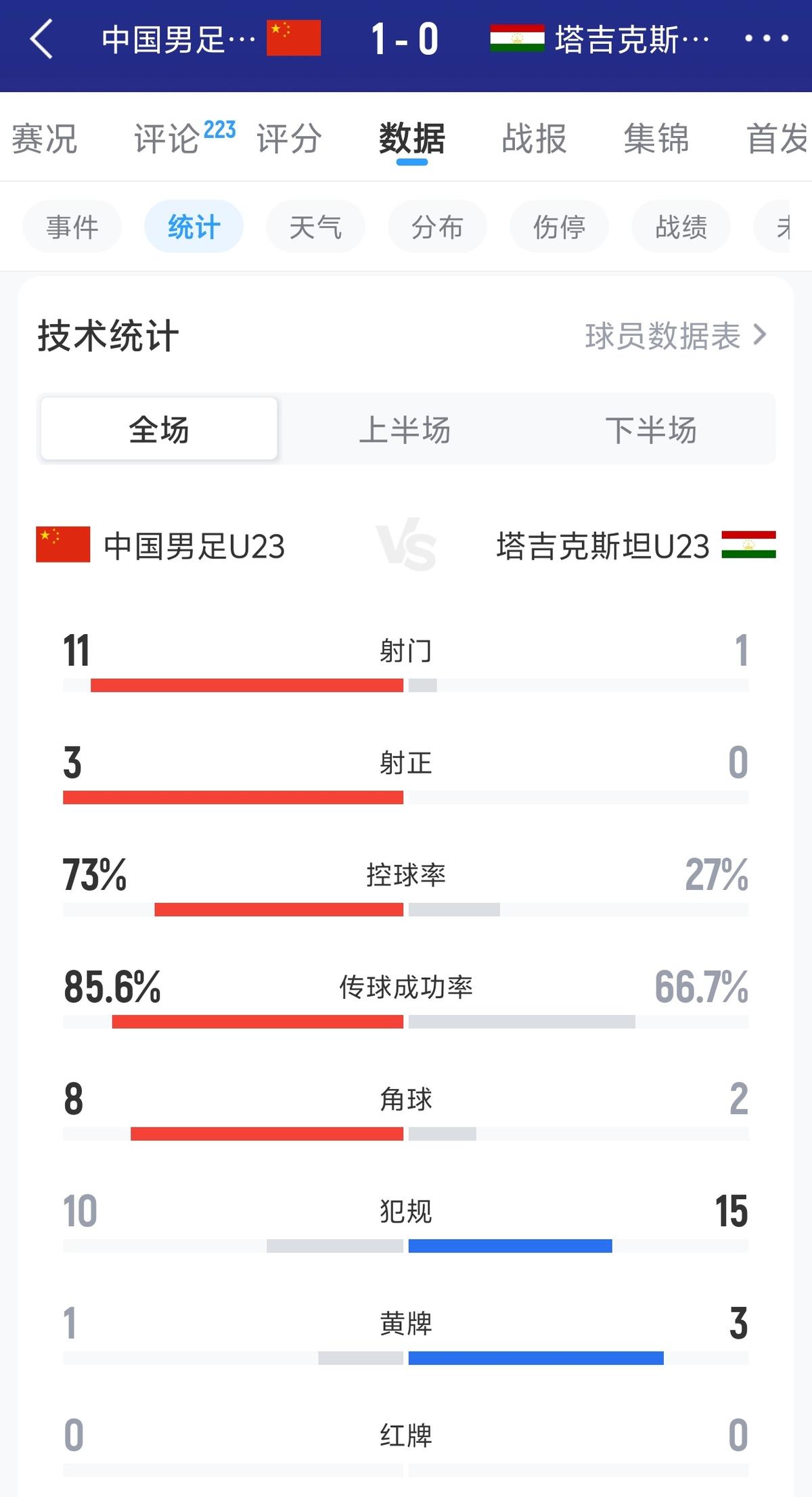 中乙综述：泰山B队力克泰安天贶终结5轮不胜，深圳2028升南区第四